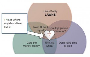 Effective Marketing on a Shoestring with Venn dynamics